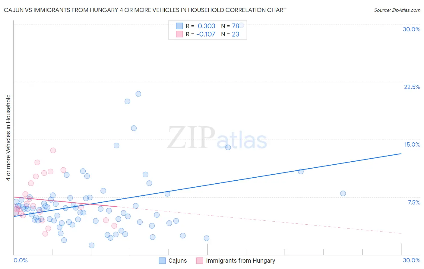 Cajun vs Immigrants from Hungary 4 or more Vehicles in Household