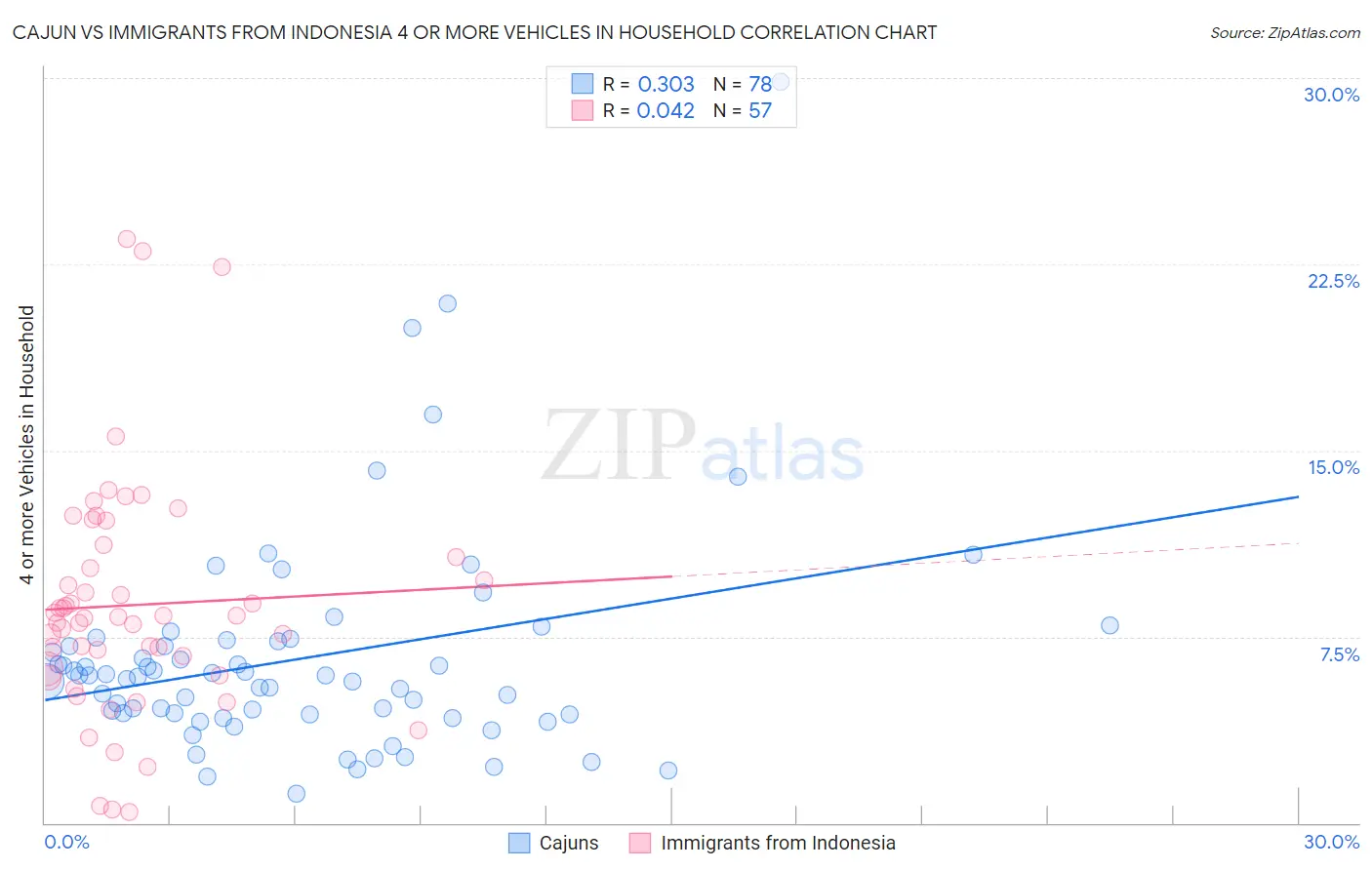 Cajun vs Immigrants from Indonesia 4 or more Vehicles in Household