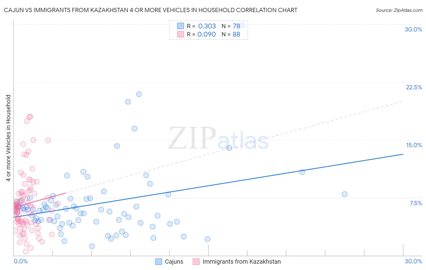 Cajun vs Immigrants from Kazakhstan 4 or more Vehicles in Household