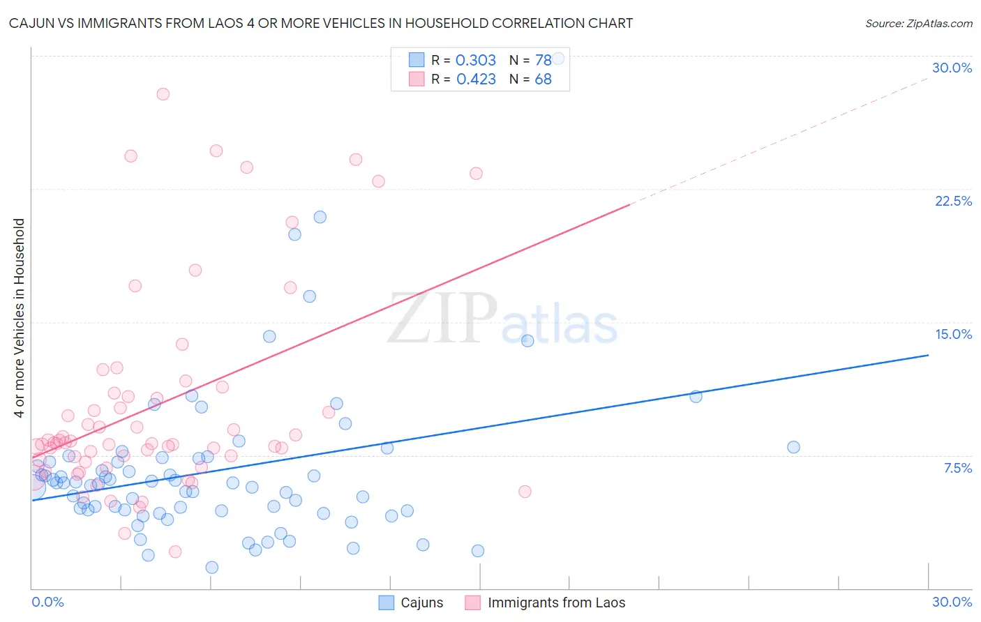 Cajun vs Immigrants from Laos 4 or more Vehicles in Household