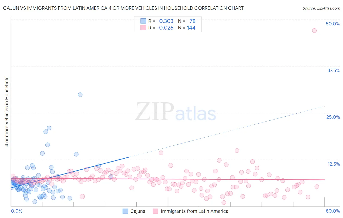 Cajun vs Immigrants from Latin America 4 or more Vehicles in Household