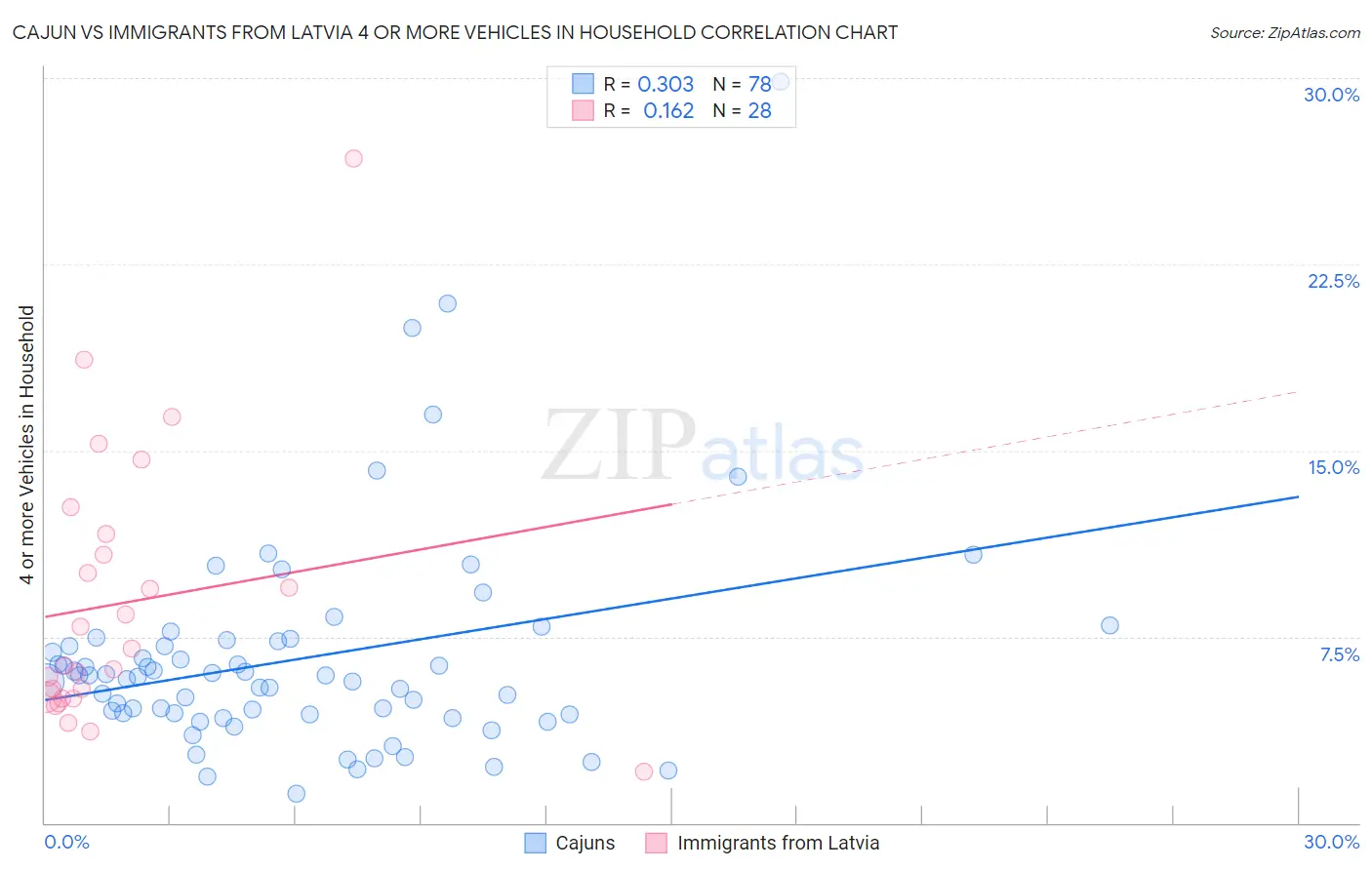 Cajun vs Immigrants from Latvia 4 or more Vehicles in Household