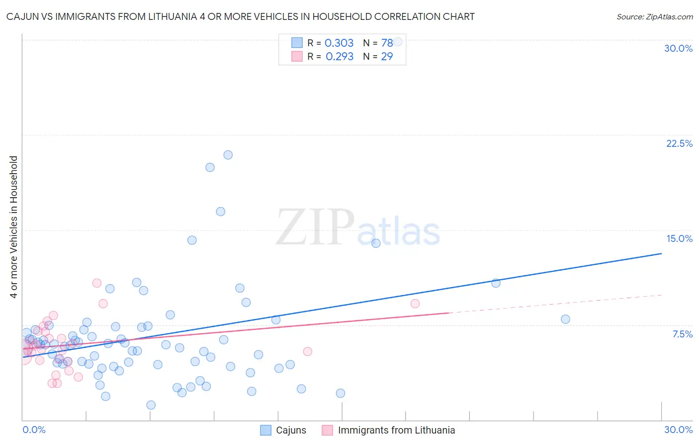 Cajun vs Immigrants from Lithuania 4 or more Vehicles in Household
