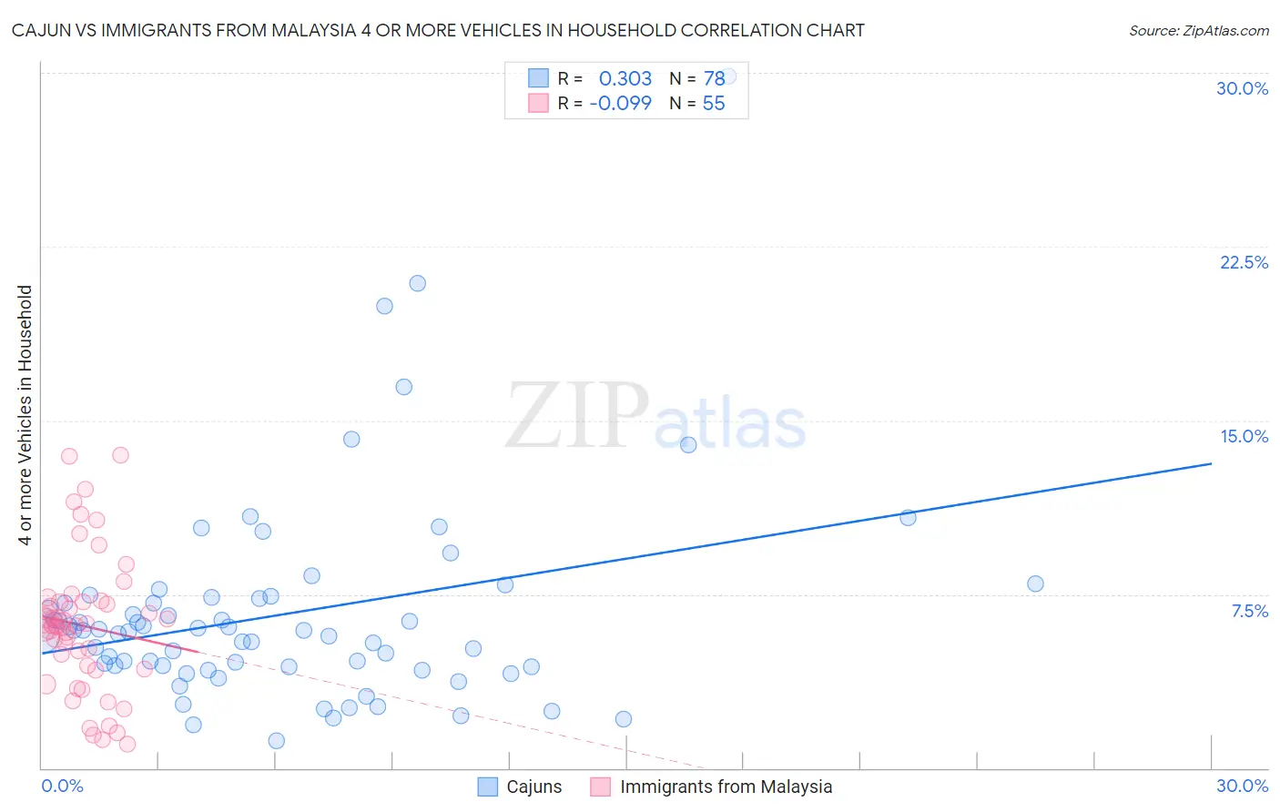 Cajun vs Immigrants from Malaysia 4 or more Vehicles in Household