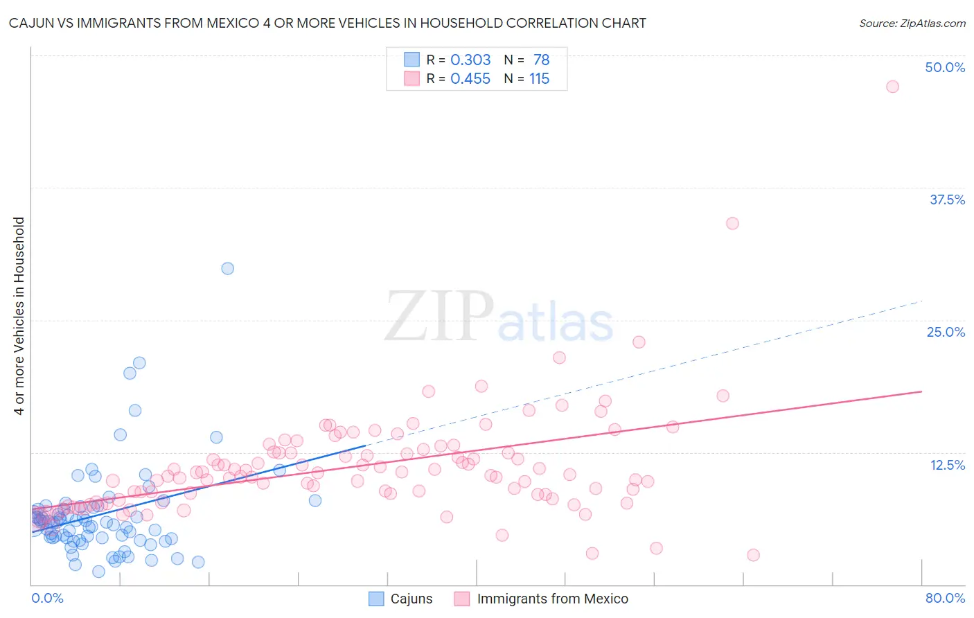 Cajun vs Immigrants from Mexico 4 or more Vehicles in Household