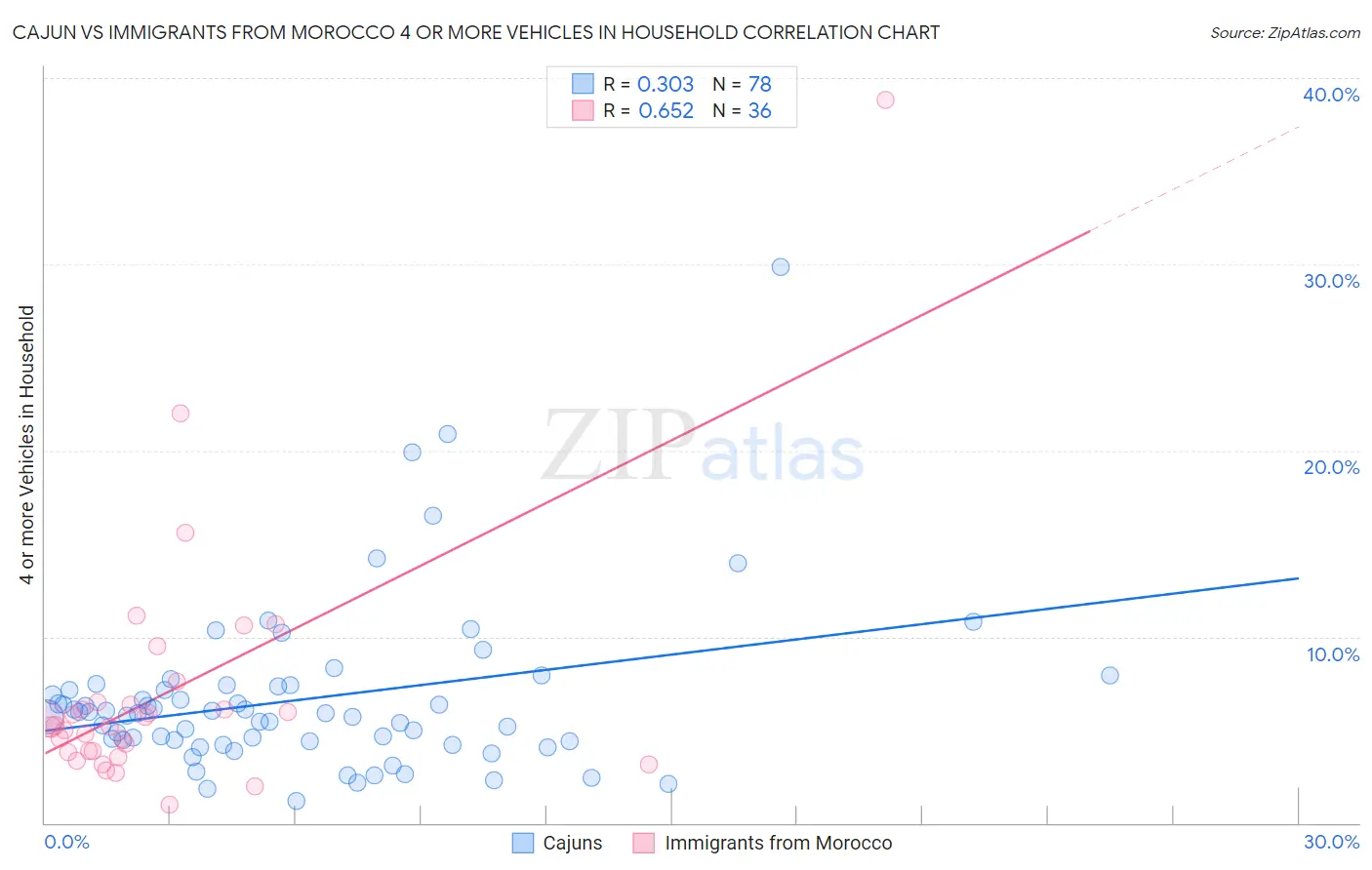 Cajun vs Immigrants from Morocco 4 or more Vehicles in Household