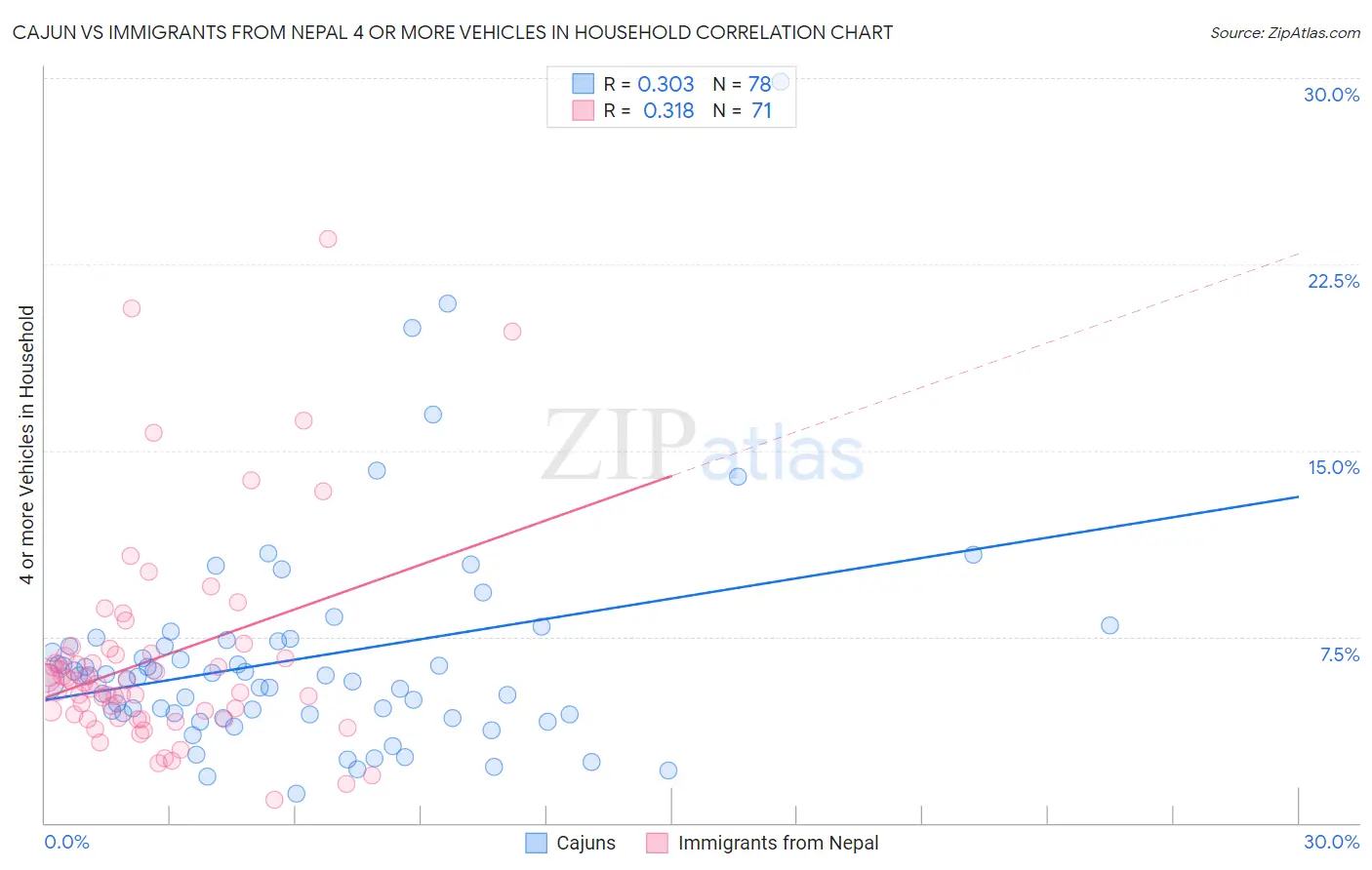 Cajun vs Immigrants from Nepal 4 or more Vehicles in Household