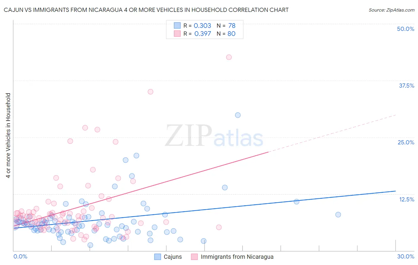 Cajun vs Immigrants from Nicaragua 4 or more Vehicles in Household