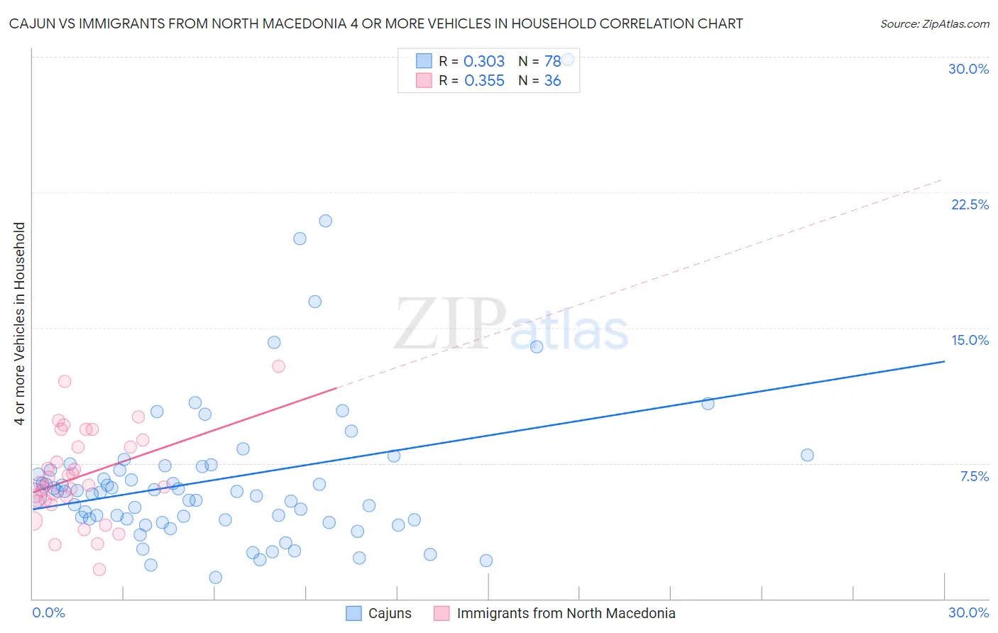 Cajun vs Immigrants from North Macedonia 4 or more Vehicles in Household