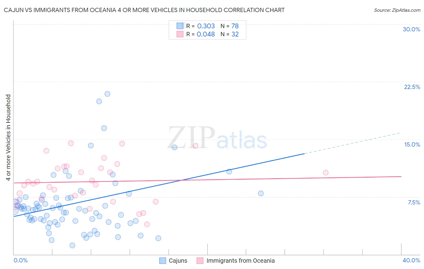 Cajun vs Immigrants from Oceania 4 or more Vehicles in Household