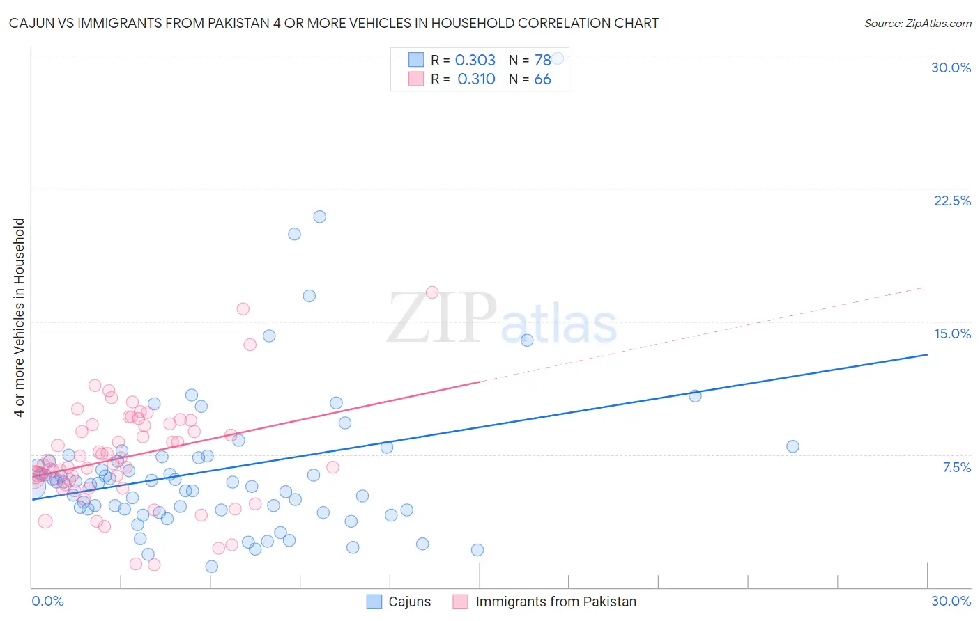Cajun vs Immigrants from Pakistan 4 or more Vehicles in Household