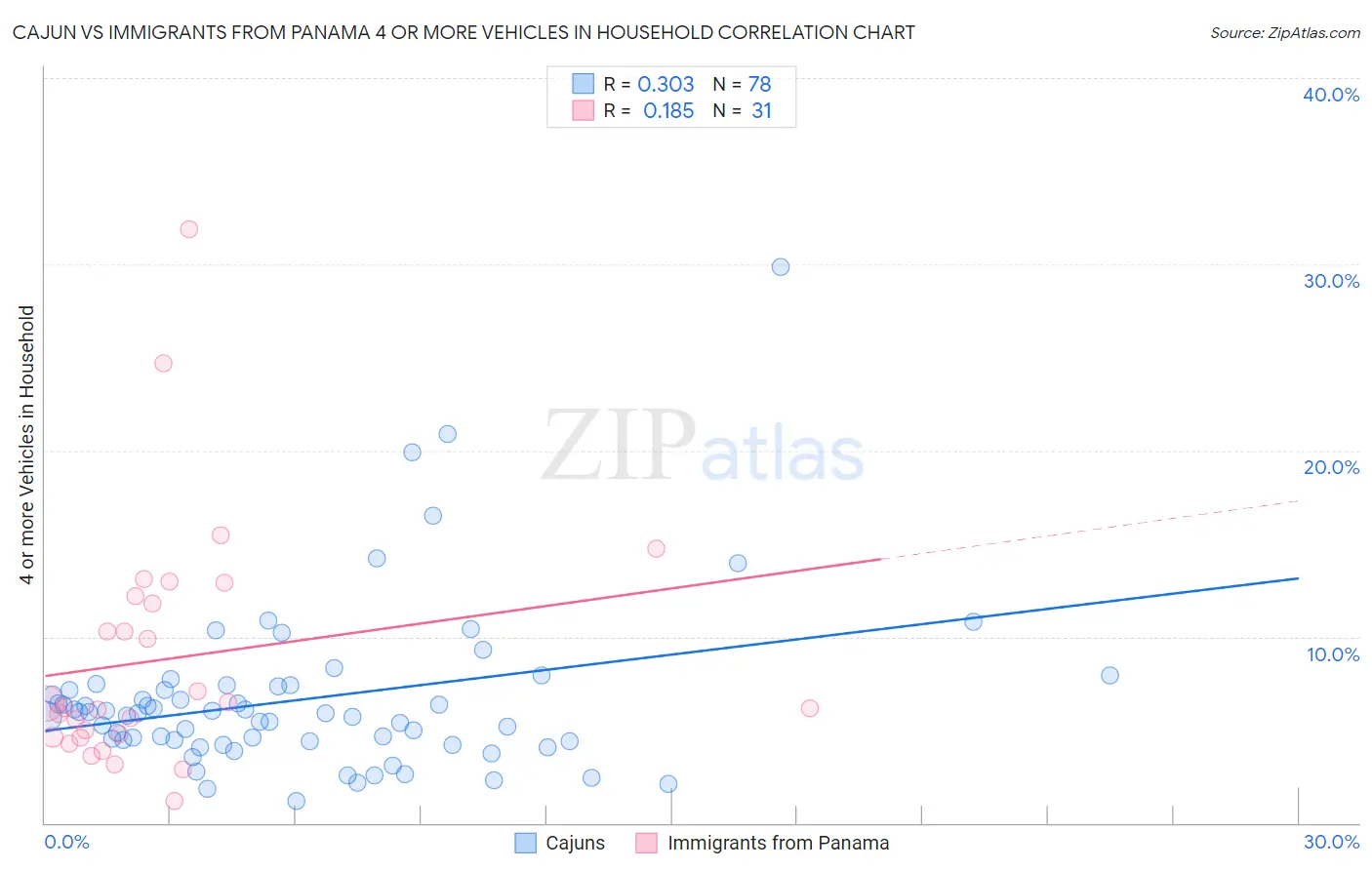 Cajun vs Immigrants from Panama 4 or more Vehicles in Household