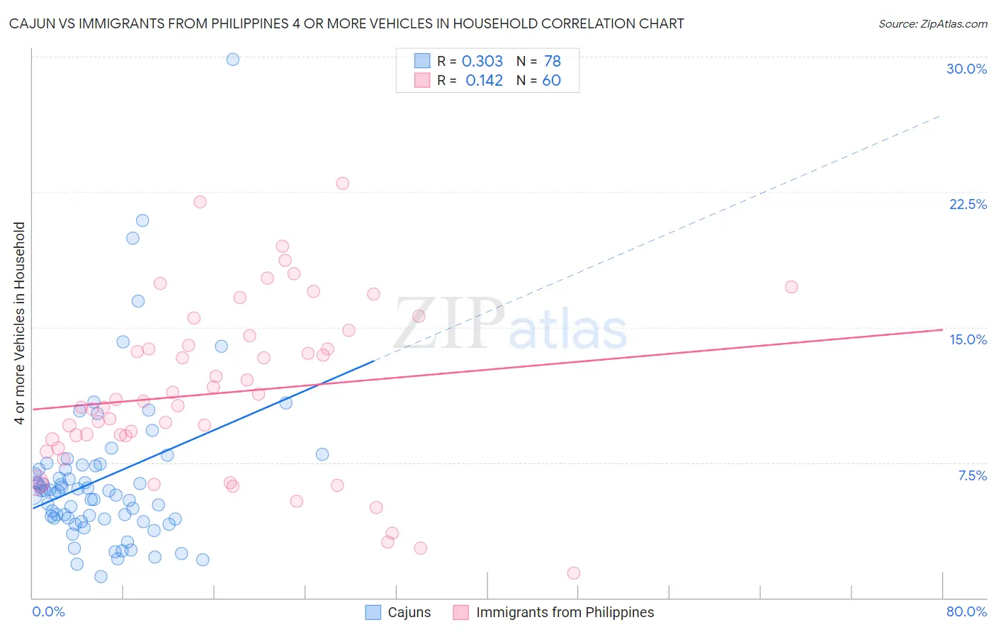 Cajun vs Immigrants from Philippines 4 or more Vehicles in Household