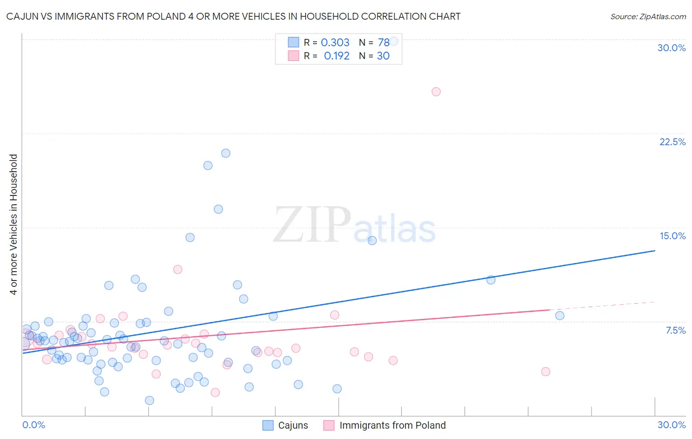 Cajun vs Immigrants from Poland 4 or more Vehicles in Household
