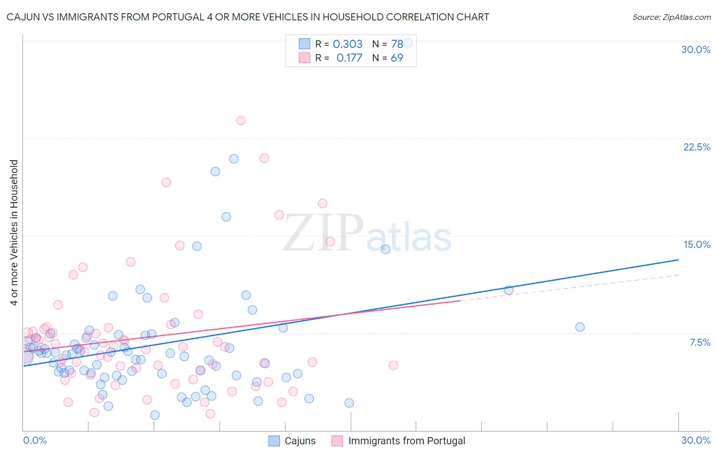 Cajun vs Immigrants from Portugal 4 or more Vehicles in Household