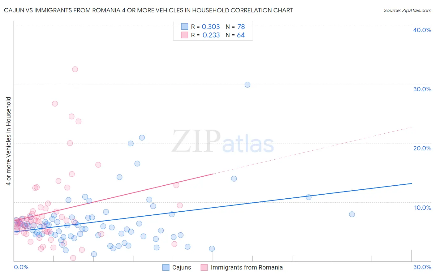 Cajun vs Immigrants from Romania 4 or more Vehicles in Household