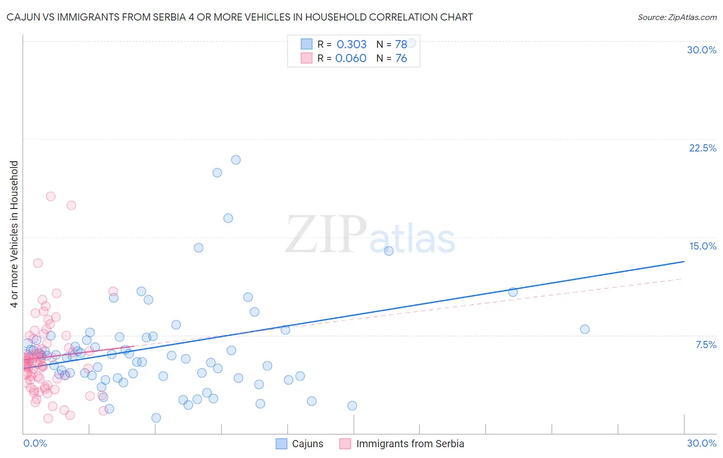 Cajun vs Immigrants from Serbia 4 or more Vehicles in Household