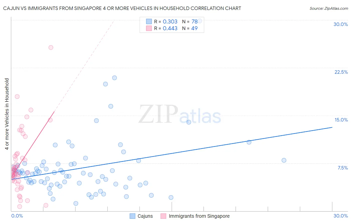 Cajun vs Immigrants from Singapore 4 or more Vehicles in Household