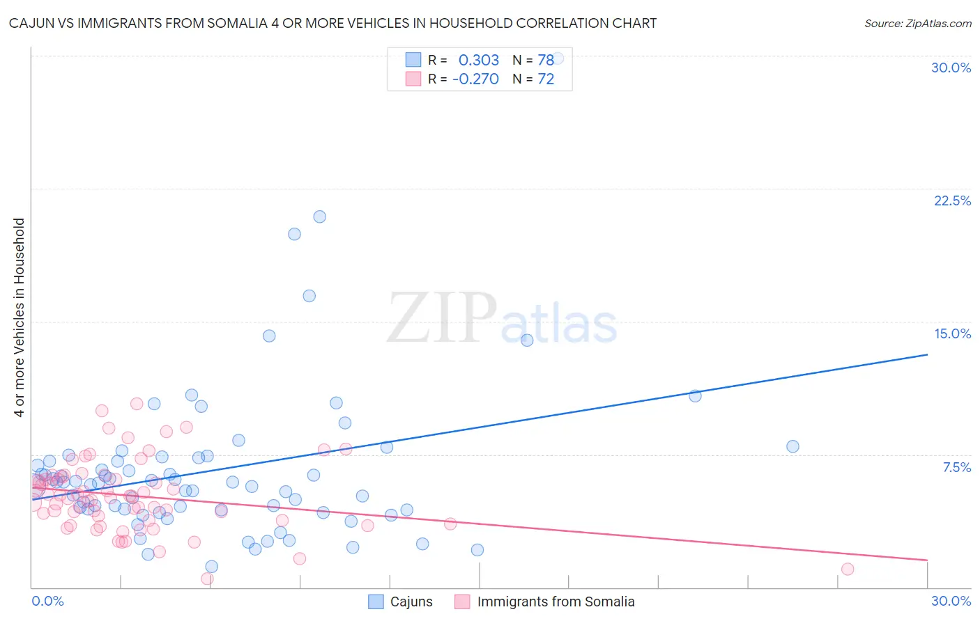 Cajun vs Immigrants from Somalia 4 or more Vehicles in Household