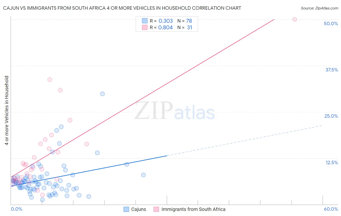 Cajun vs Immigrants from South Africa 4 or more Vehicles in Household