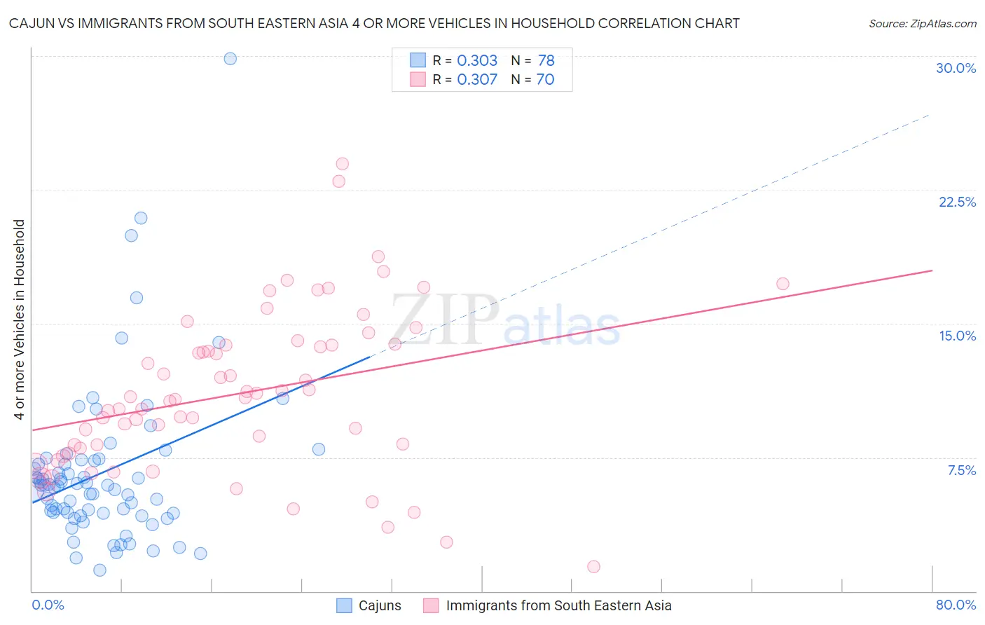 Cajun vs Immigrants from South Eastern Asia 4 or more Vehicles in Household