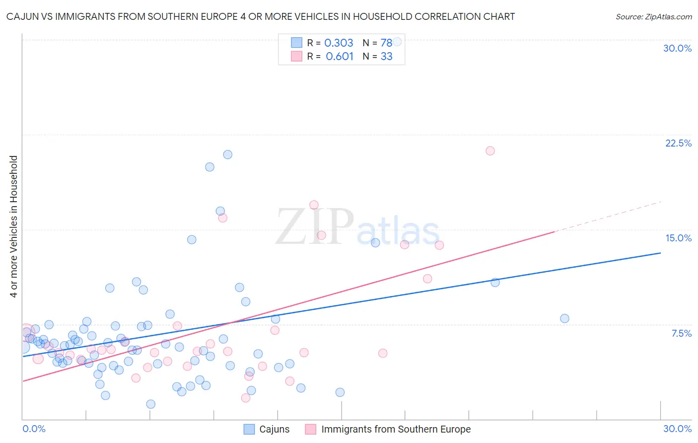 Cajun vs Immigrants from Southern Europe 4 or more Vehicles in Household