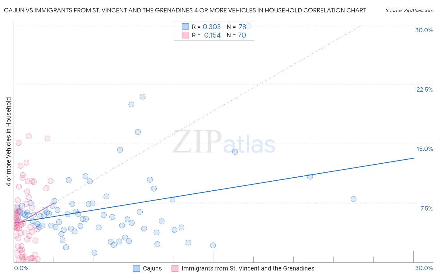 Cajun vs Immigrants from St. Vincent and the Grenadines 4 or more Vehicles in Household