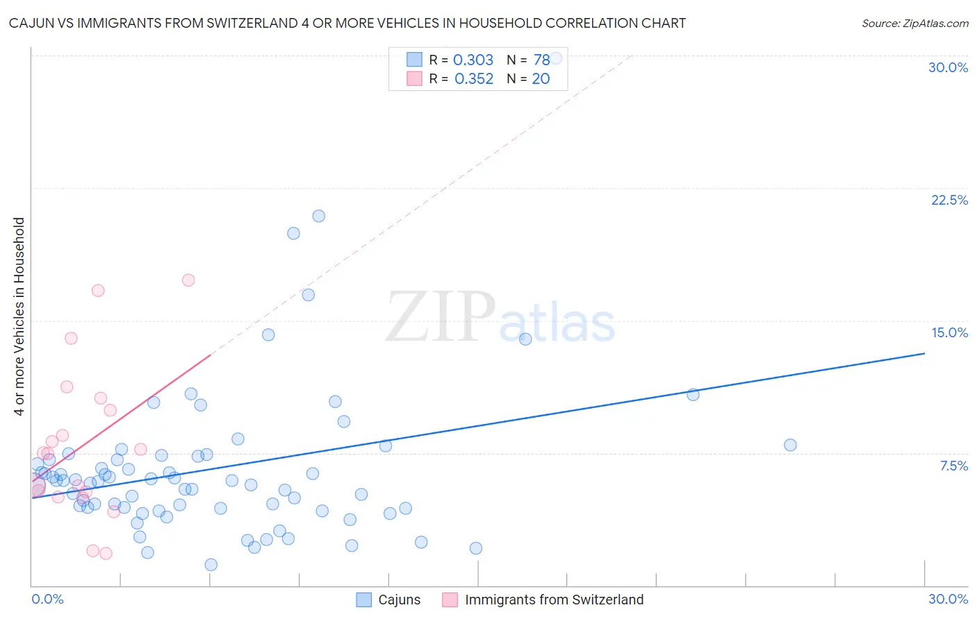 Cajun vs Immigrants from Switzerland 4 or more Vehicles in Household