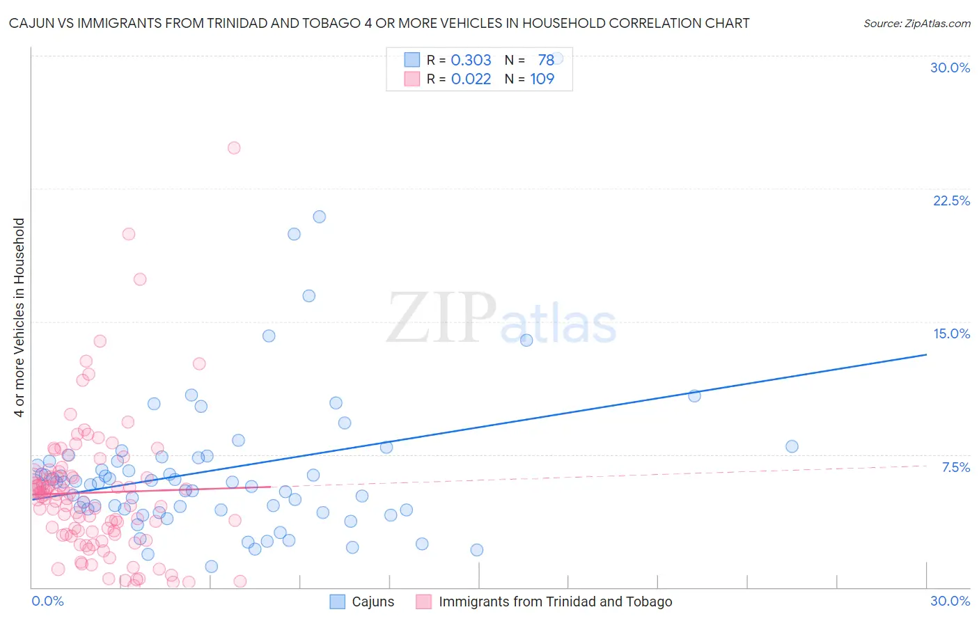 Cajun vs Immigrants from Trinidad and Tobago 4 or more Vehicles in Household