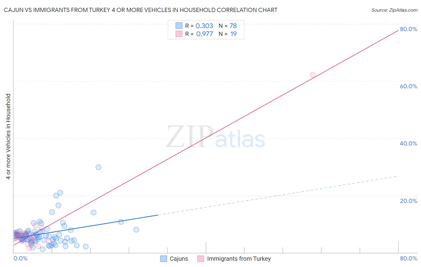 Cajun vs Immigrants from Turkey 4 or more Vehicles in Household