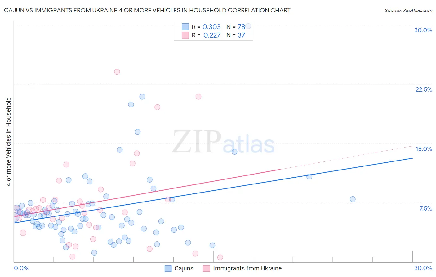 Cajun vs Immigrants from Ukraine 4 or more Vehicles in Household
