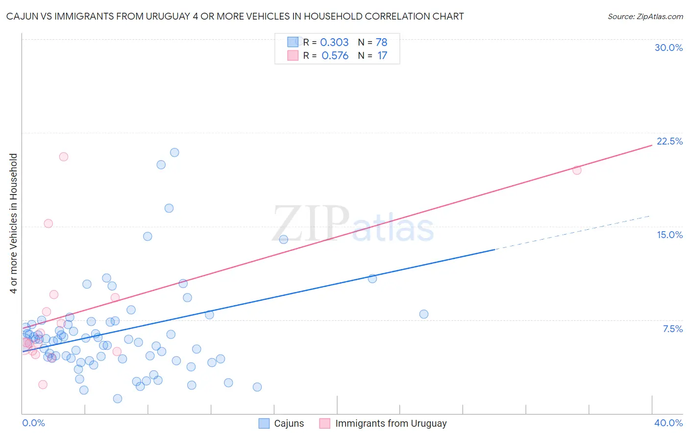 Cajun vs Immigrants from Uruguay 4 or more Vehicles in Household