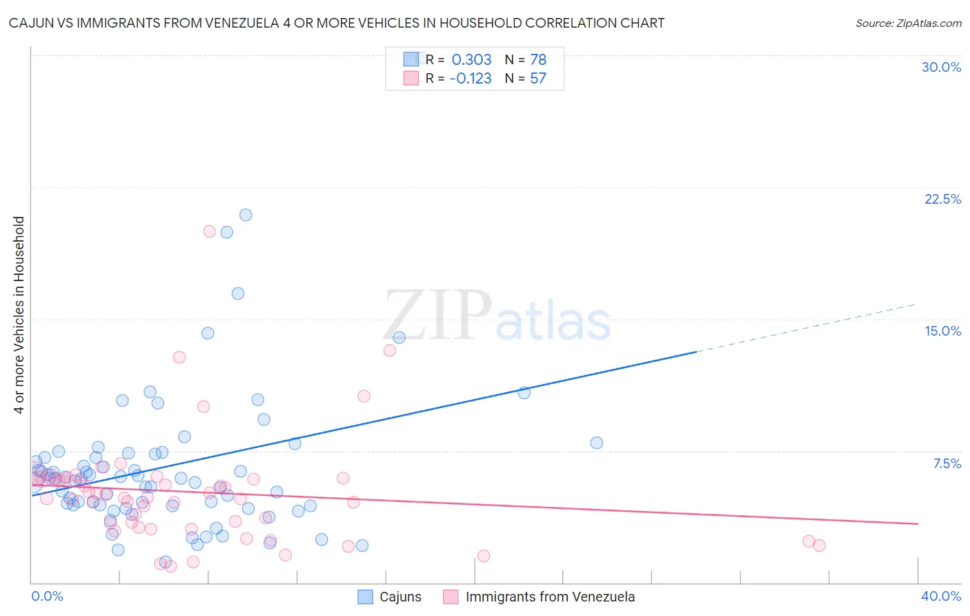 Cajun vs Immigrants from Venezuela 4 or more Vehicles in Household