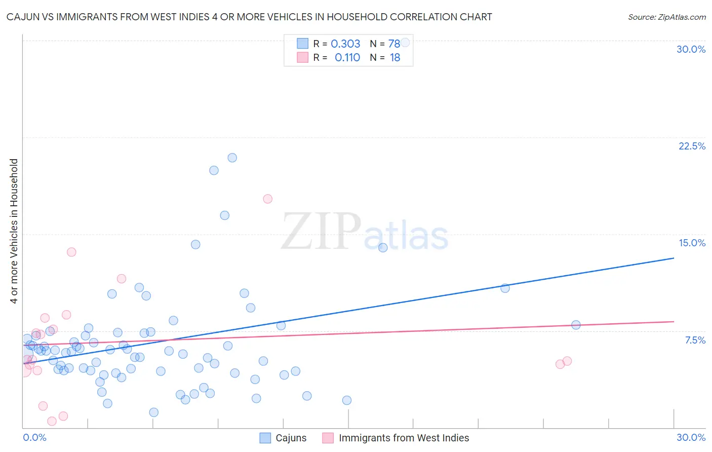 Cajun vs Immigrants from West Indies 4 or more Vehicles in Household