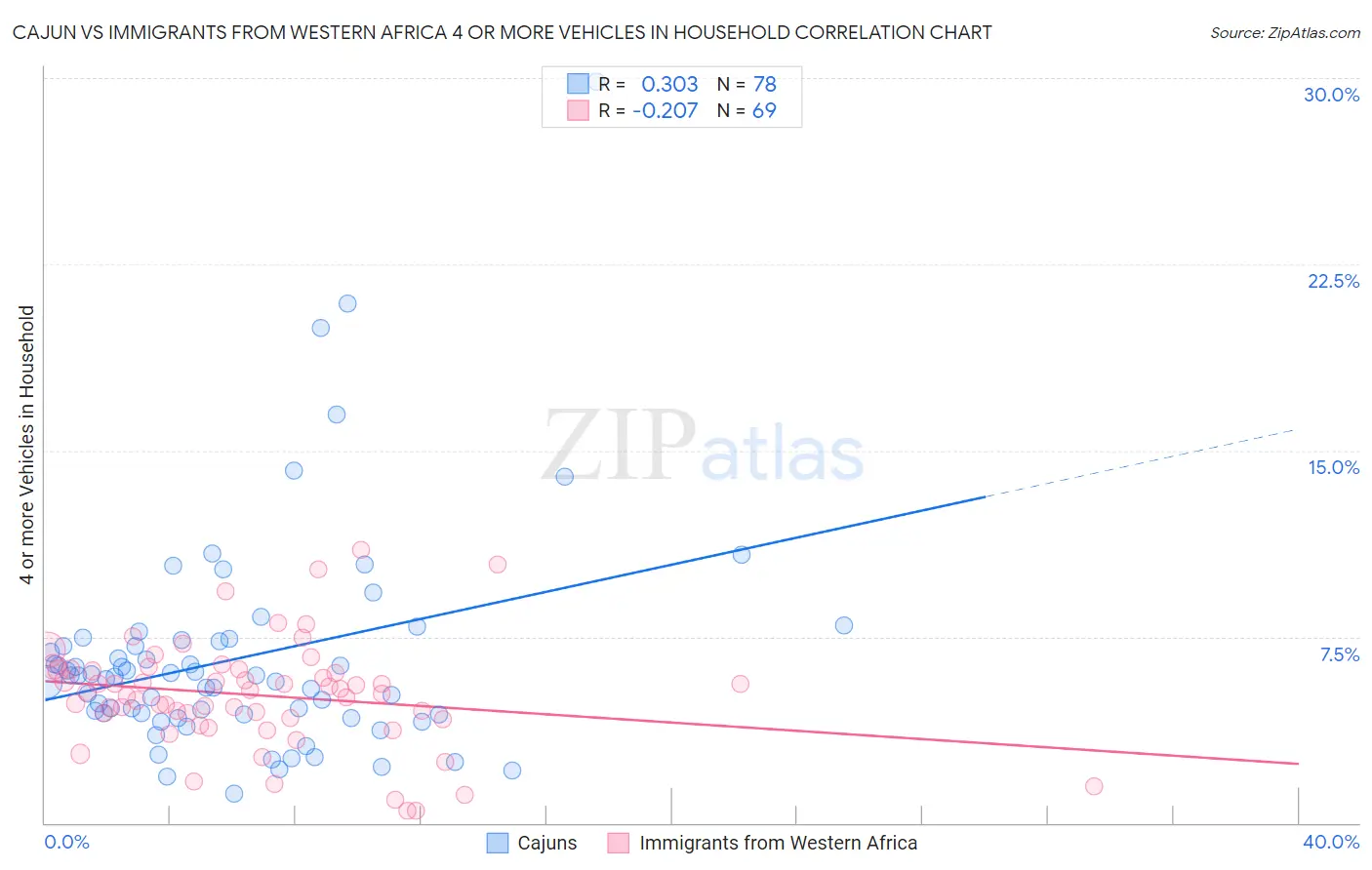 Cajun vs Immigrants from Western Africa 4 or more Vehicles in Household