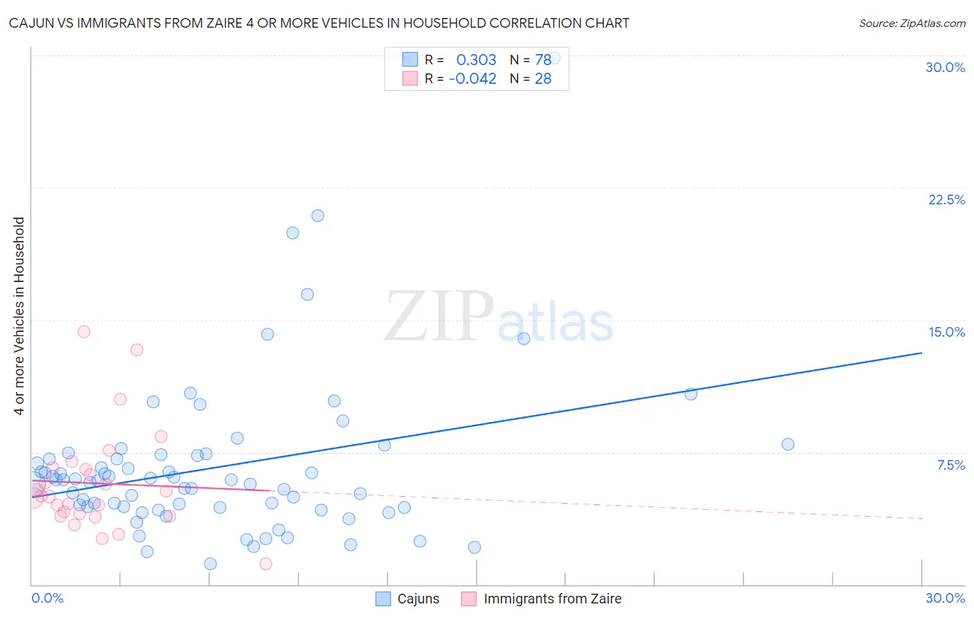 Cajun vs Immigrants from Zaire 4 or more Vehicles in Household