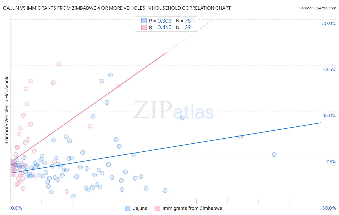 Cajun vs Immigrants from Zimbabwe 4 or more Vehicles in Household