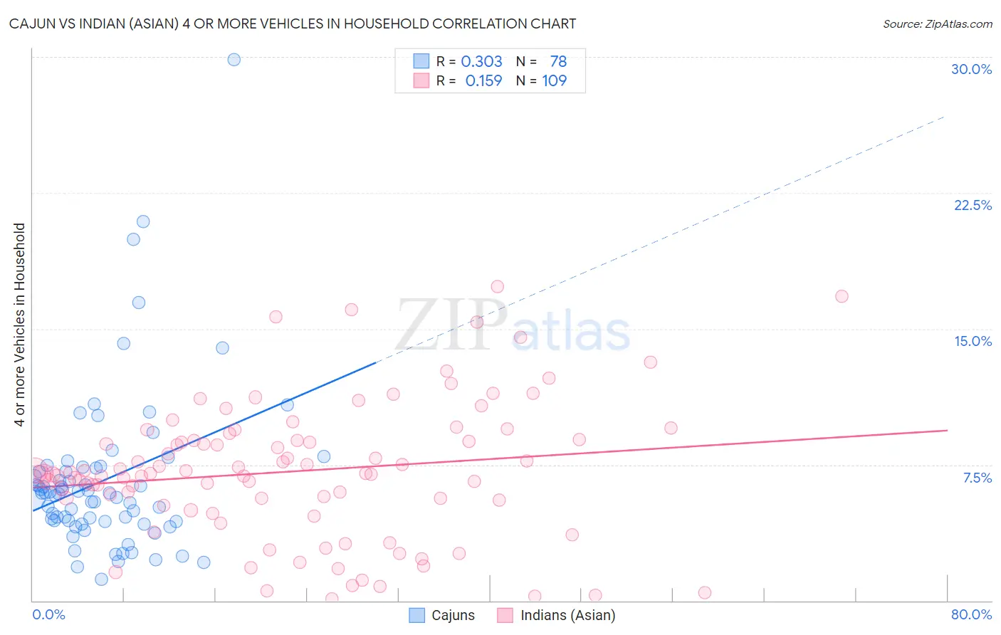 Cajun vs Indian (Asian) 4 or more Vehicles in Household