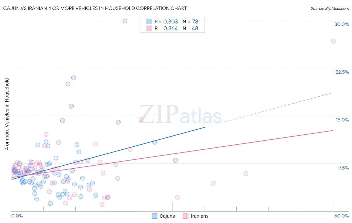 Cajun vs Iranian 4 or more Vehicles in Household
