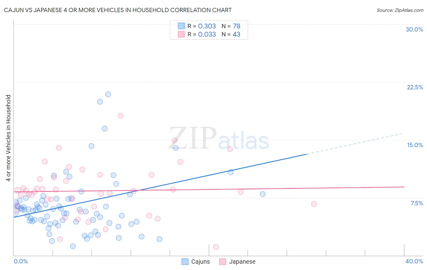Cajun vs Japanese 4 or more Vehicles in Household