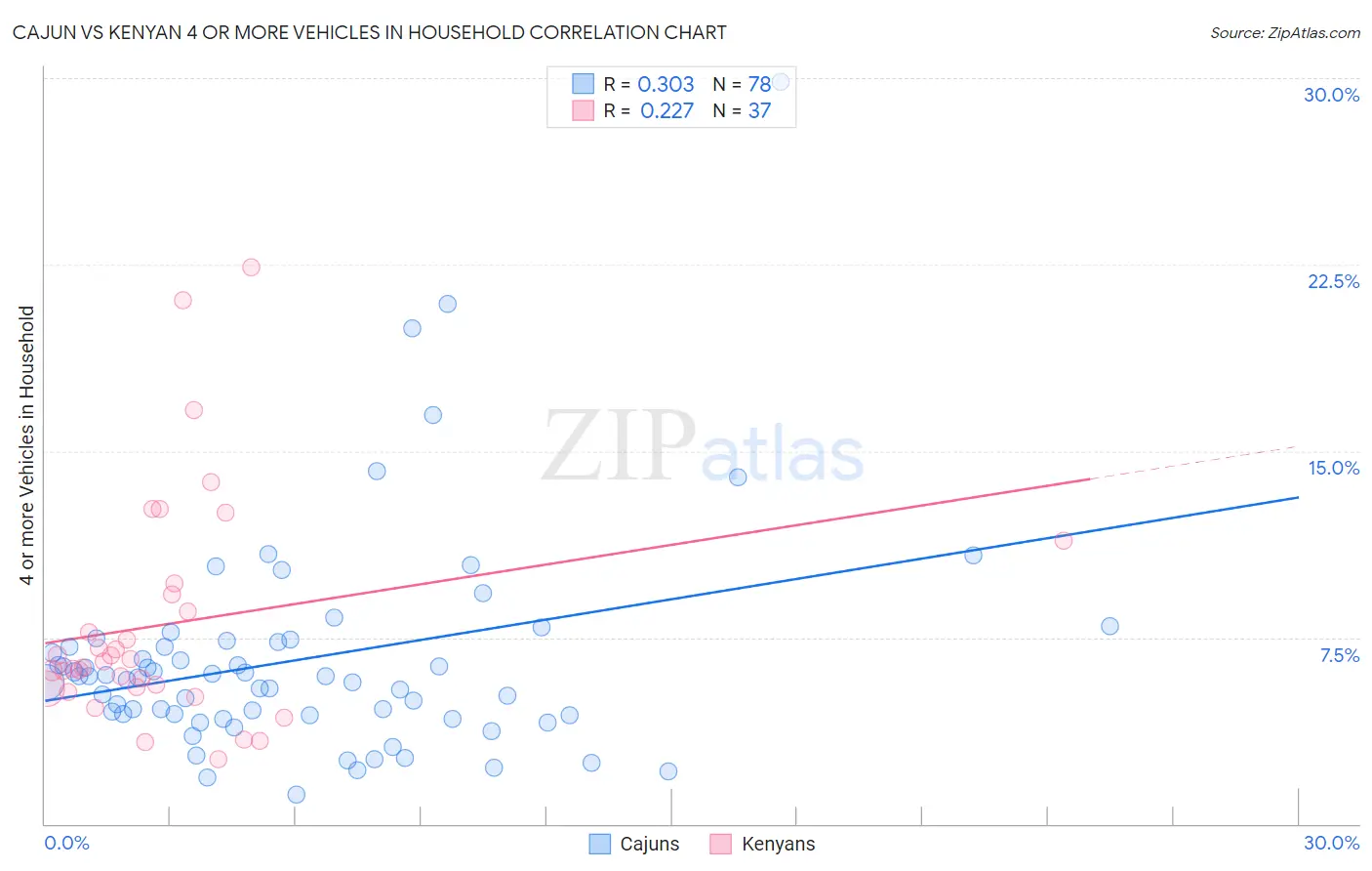 Cajun vs Kenyan 4 or more Vehicles in Household