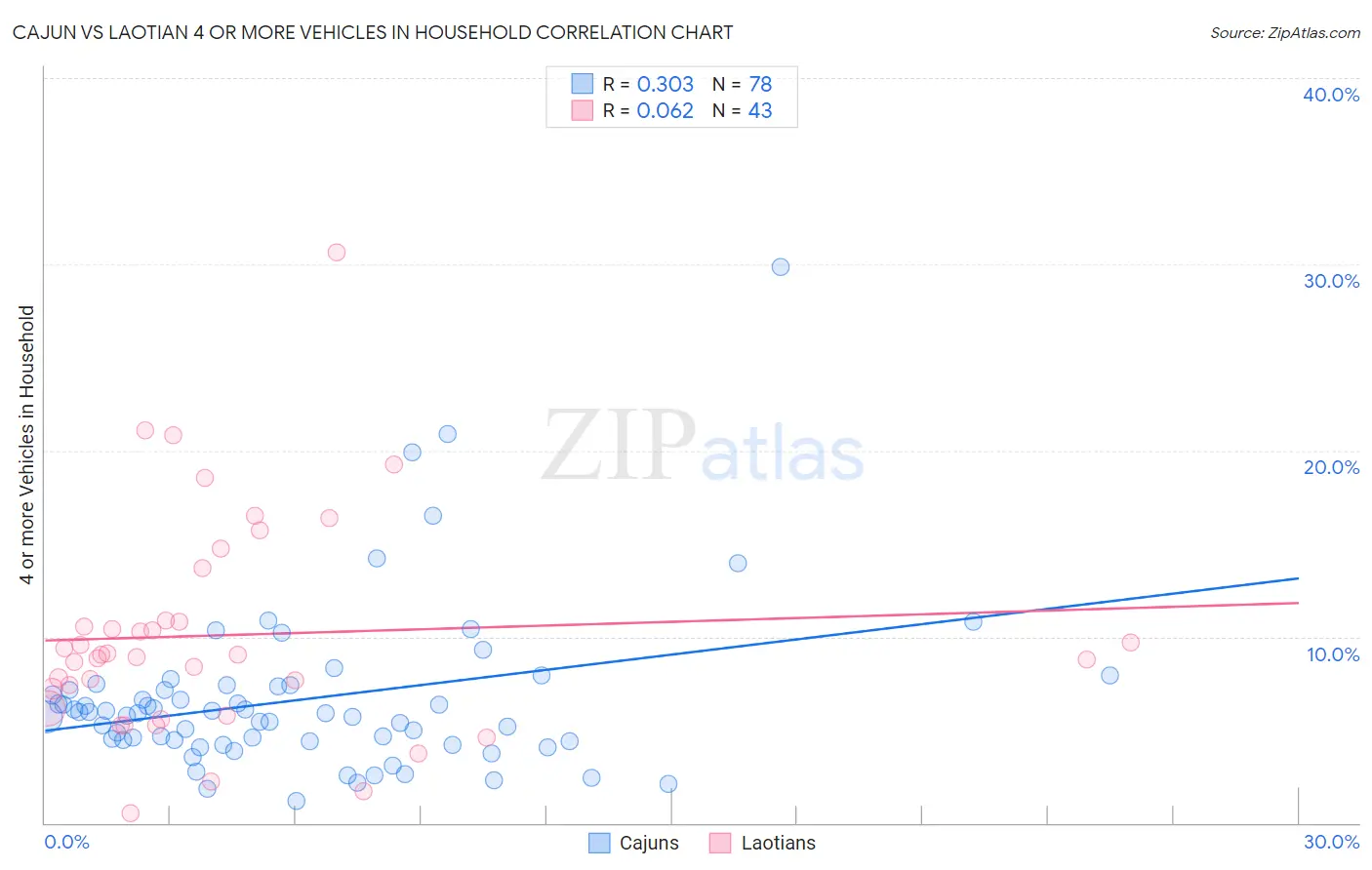 Cajun vs Laotian 4 or more Vehicles in Household