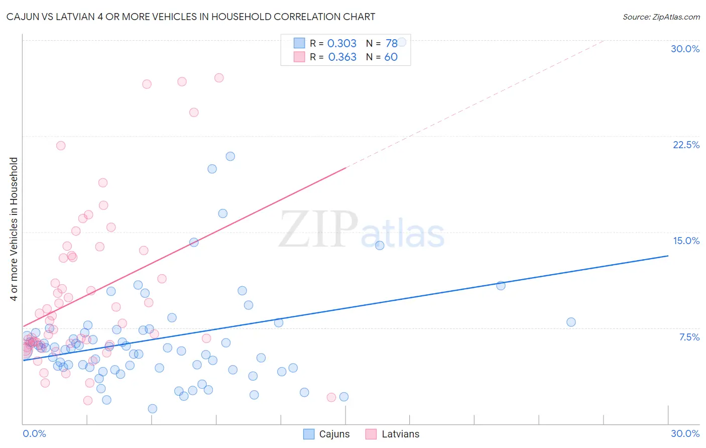 Cajun vs Latvian 4 or more Vehicles in Household