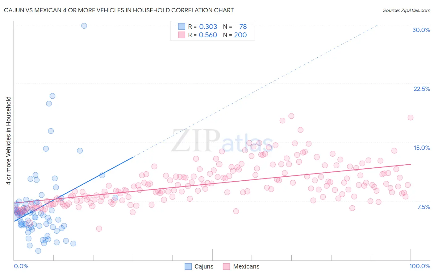 Cajun vs Mexican 4 or more Vehicles in Household