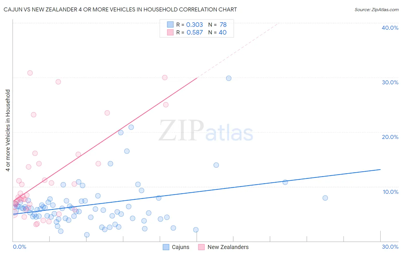 Cajun vs New Zealander 4 or more Vehicles in Household