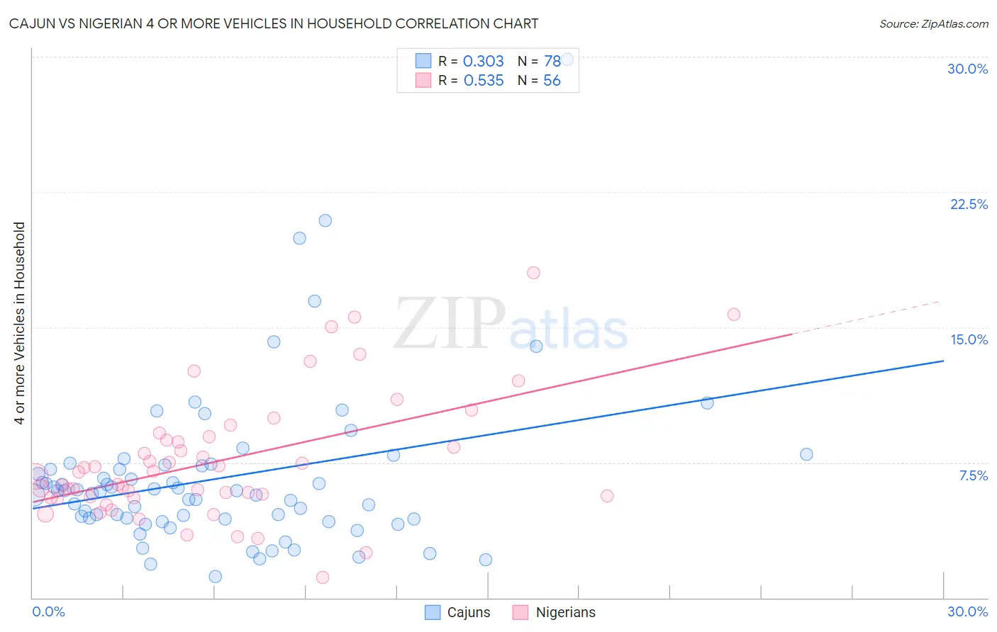 Cajun vs Nigerian 4 or more Vehicles in Household