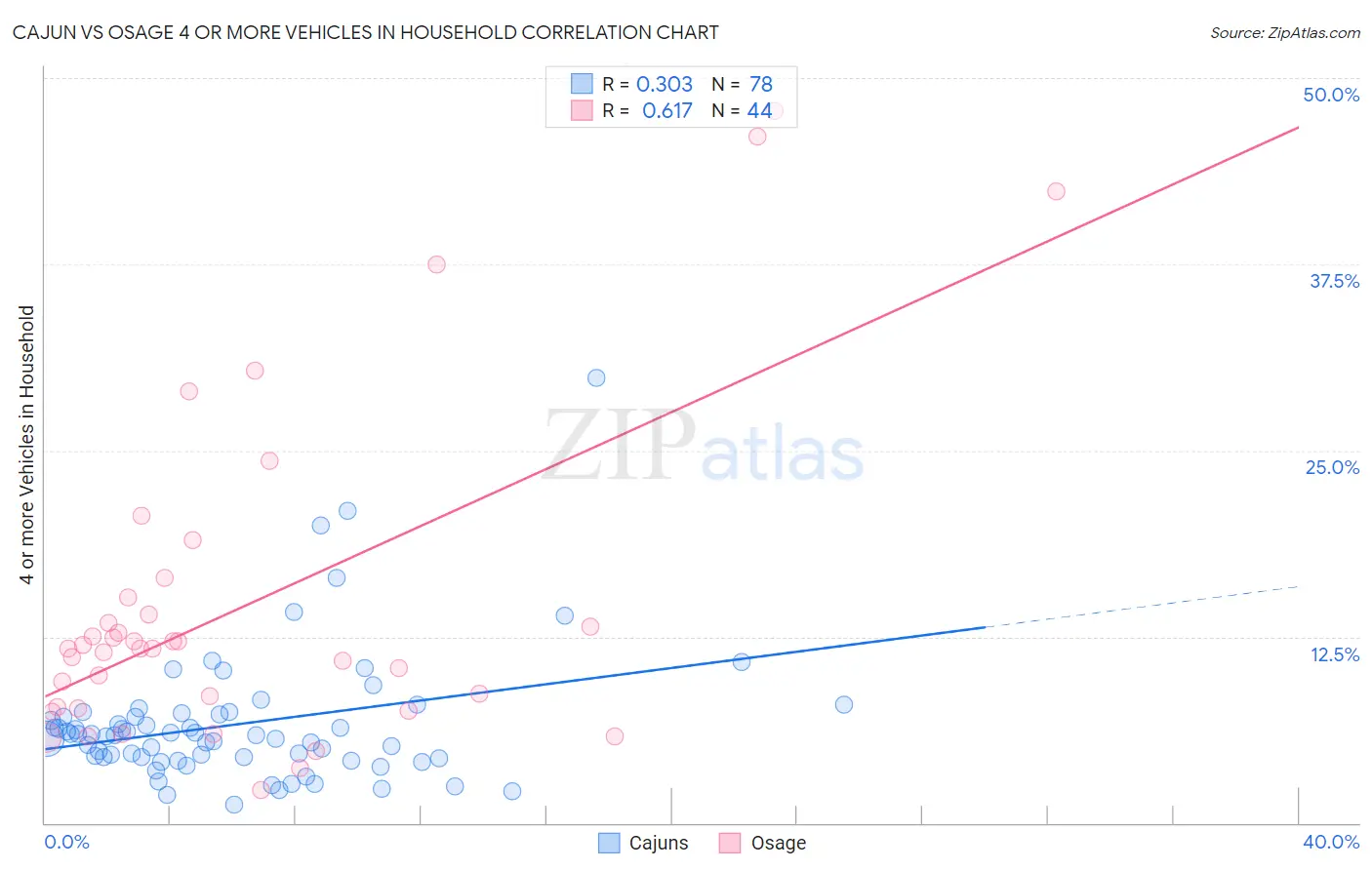 Cajun vs Osage 4 or more Vehicles in Household