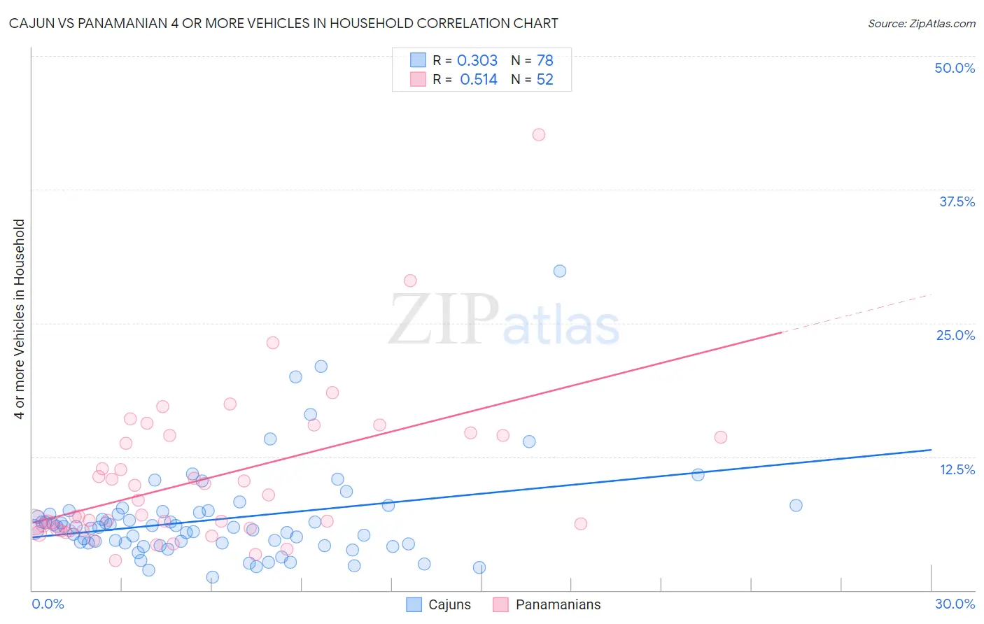 Cajun vs Panamanian 4 or more Vehicles in Household
