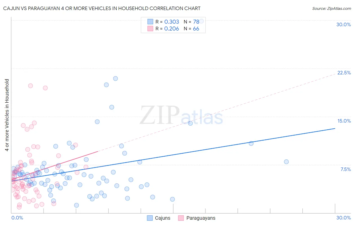 Cajun vs Paraguayan 4 or more Vehicles in Household