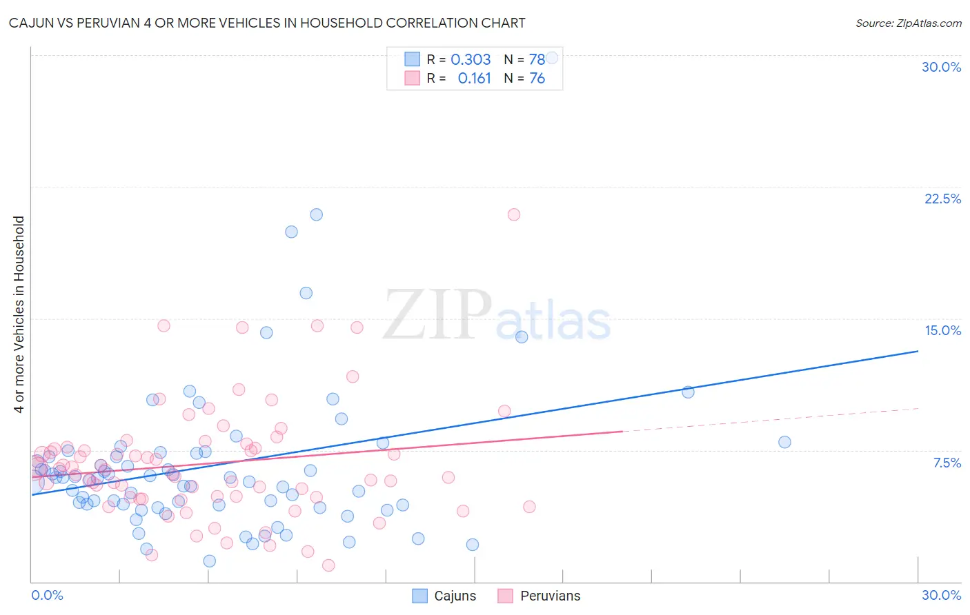 Cajun vs Peruvian 4 or more Vehicles in Household